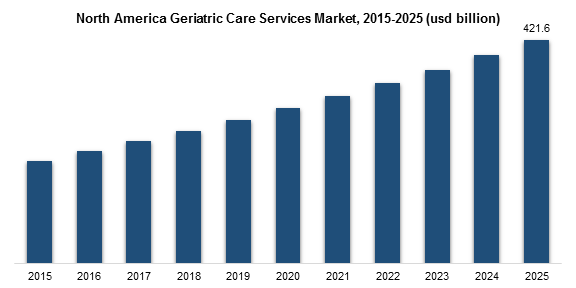 North America Geriatric Care Services arket, 2015-2025 (usd billion)